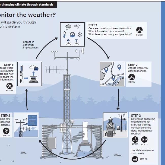 line drawing of steps to monitor weather