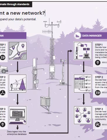 line drawing of steps to implement a new weather network