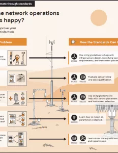 line drawing of steps to streamline weather network operations