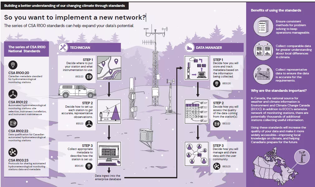 line drawing of steps to implement a new weather network