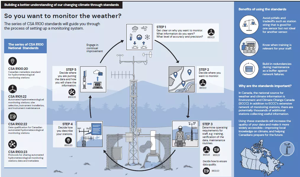 line drawing of steps to monitor weather