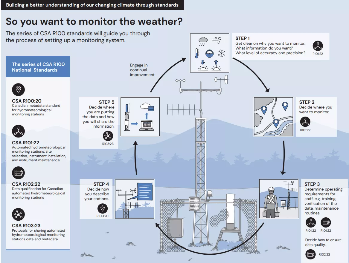 line drawing of steps to monitor weather