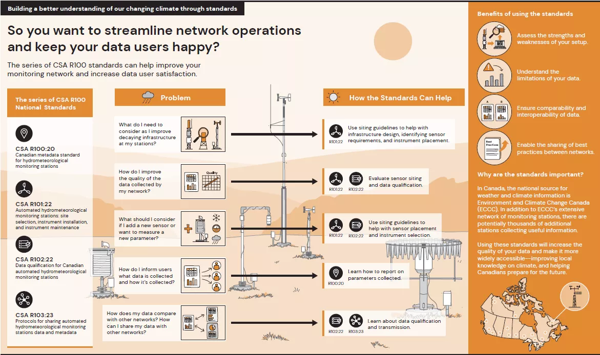 line drawing of steps to streamline weather network operations